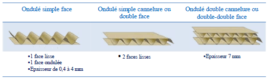 carton ondulé description NEW BOX